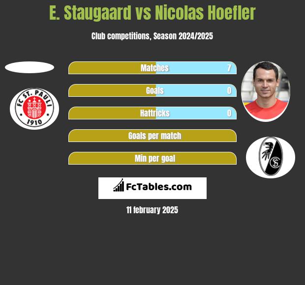 E. Staugaard vs Nicolas Hoefler h2h player stats