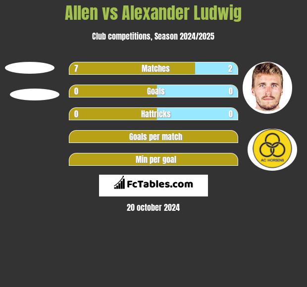 Allen vs Alexander Ludwig h2h player stats