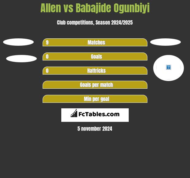 Allen vs Babajide Ogunbiyi h2h player stats