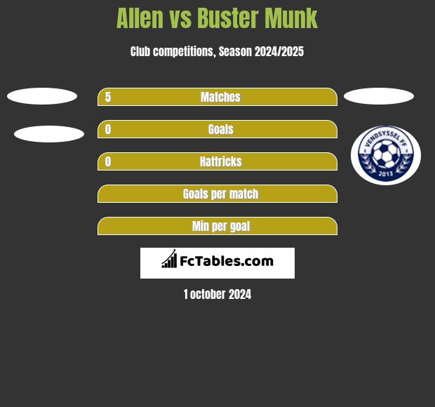 Allen vs Buster Munk h2h player stats