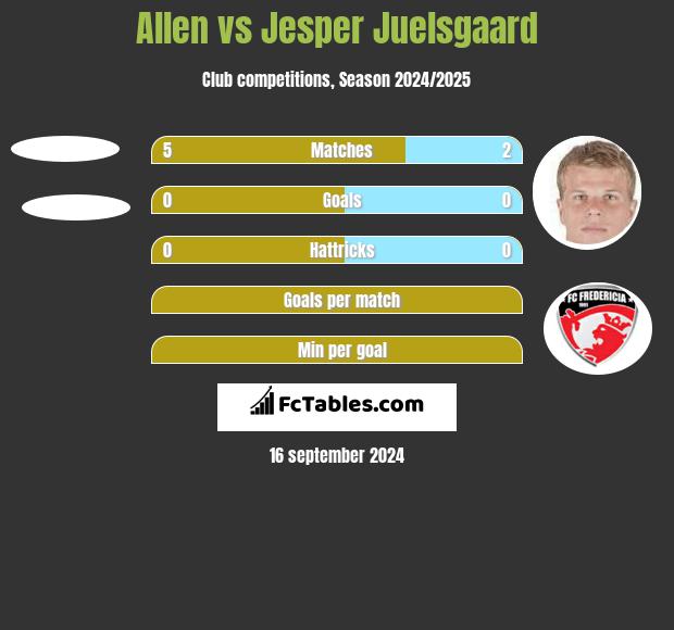 Allen vs Jesper Juelsgaard h2h player stats