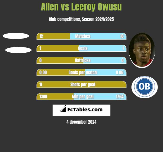 Allen vs Leeroy Owusu h2h player stats