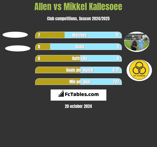 Allen vs Mikkel Kallesoee h2h player stats