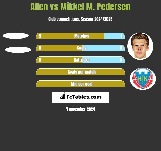 Allen vs Mikkel M. Pedersen h2h player stats