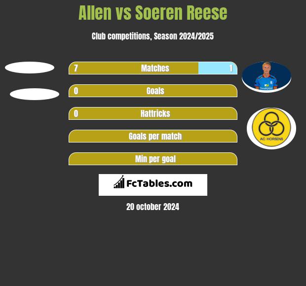 Allen vs Soeren Reese h2h player stats