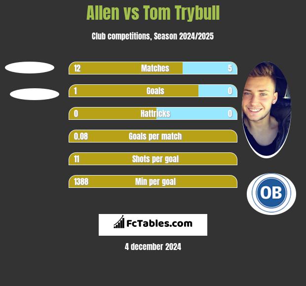 Allen vs Tom Trybull h2h player stats