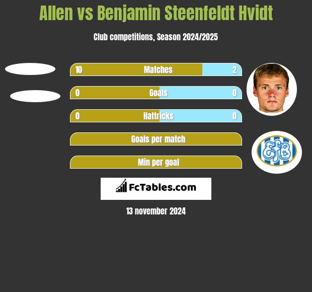 Allen vs Benjamin Steenfeldt Hvidt h2h player stats