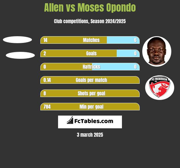 Allen vs Moses Opondo h2h player stats