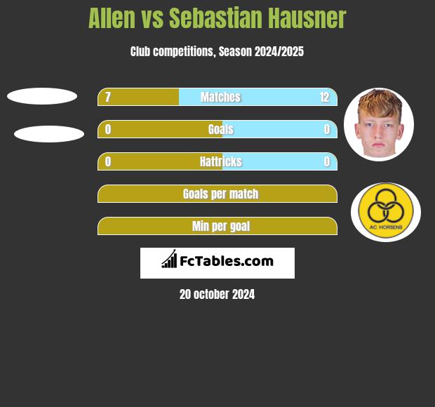 Allen vs Sebastian Hausner h2h player stats