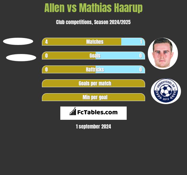 Allen vs Mathias Haarup h2h player stats