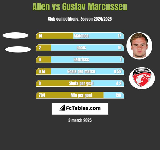 Allen vs Gustav Marcussen h2h player stats