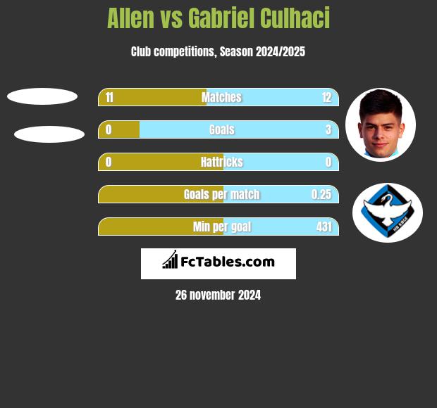 Allen vs Gabriel Culhaci h2h player stats