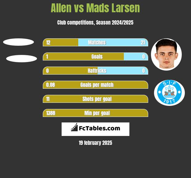 Allen vs Mads Larsen h2h player stats