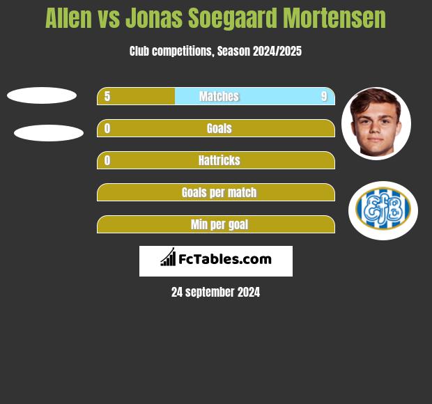 Allen vs Jonas Soegaard Mortensen h2h player stats