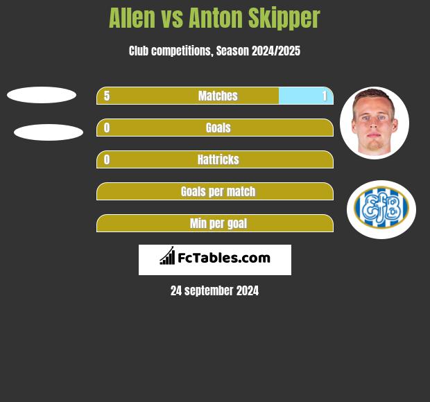 Allen vs Anton Skipper h2h player stats