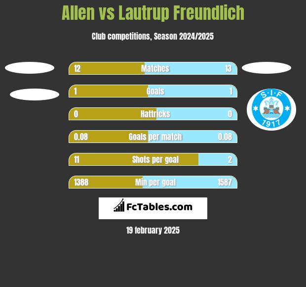 Allen vs Lautrup Freundlich h2h player stats