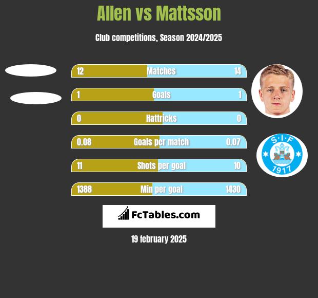 Allen vs Mattsson h2h player stats