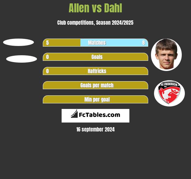 Allen vs Dahl h2h player stats