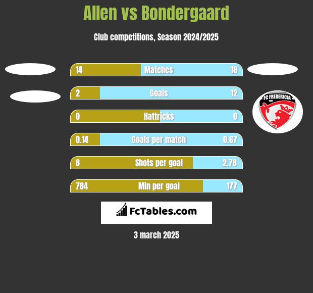 Allen vs Bondergaard h2h player stats