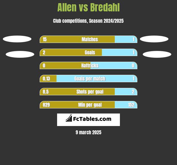 Allen vs Bredahl h2h player stats