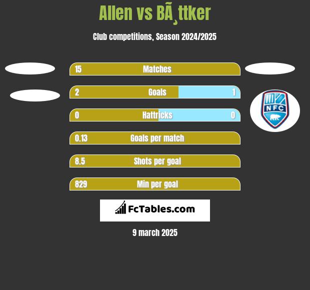 Allen vs BÃ¸ttker h2h player stats