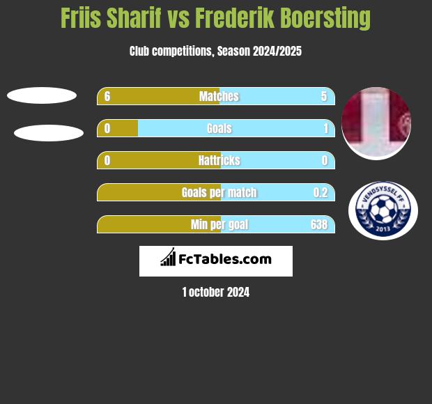 Friis Sharif vs Frederik Boersting h2h player stats