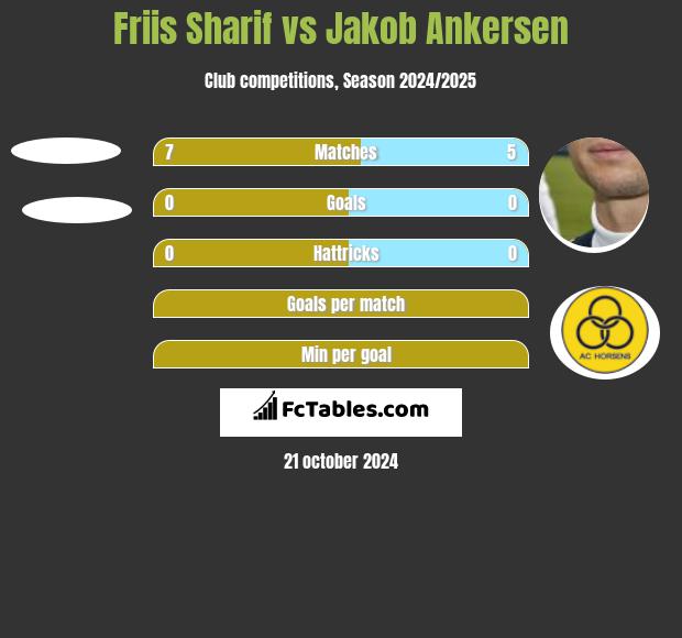 Friis Sharif vs Jakob Ankersen h2h player stats