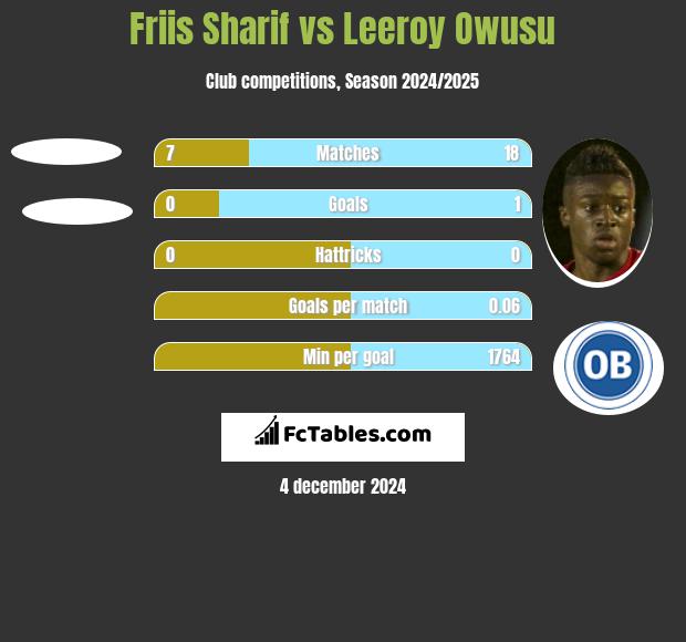 Friis Sharif vs Leeroy Owusu h2h player stats