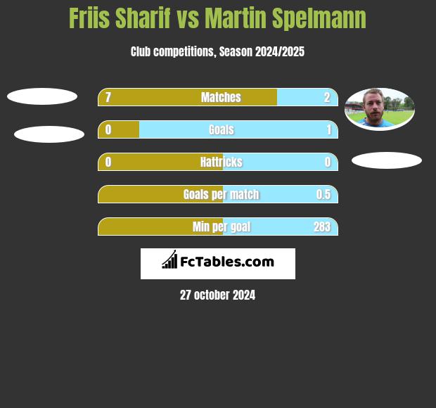 Friis Sharif vs Martin Spelmann h2h player stats