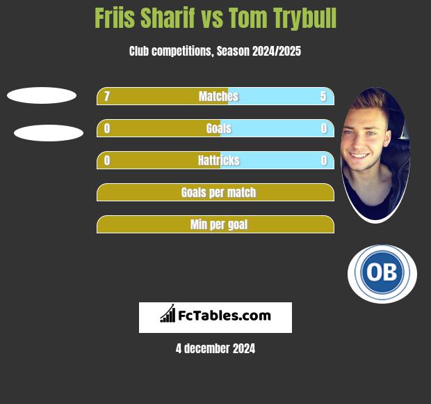 Friis Sharif vs Tom Trybull h2h player stats