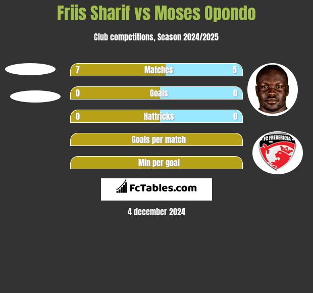 Friis Sharif vs Moses Opondo h2h player stats