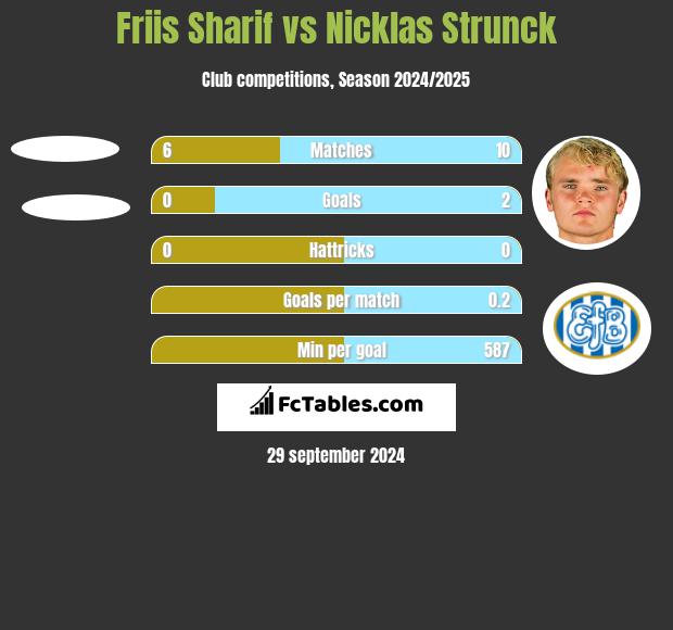 Friis Sharif vs Nicklas Strunck h2h player stats