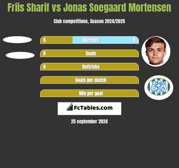 Friis Sharif vs Jonas Soegaard Mortensen h2h player stats