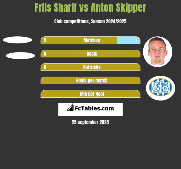 Friis Sharif vs Anton Skipper h2h player stats