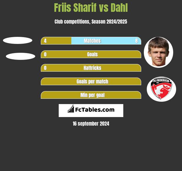 Friis Sharif vs Dahl h2h player stats