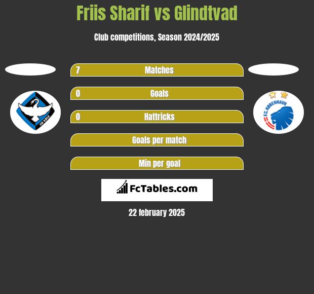 Friis Sharif vs Glindtvad h2h player stats