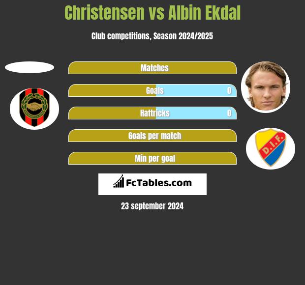 Christensen vs Albin Ekdal h2h player stats