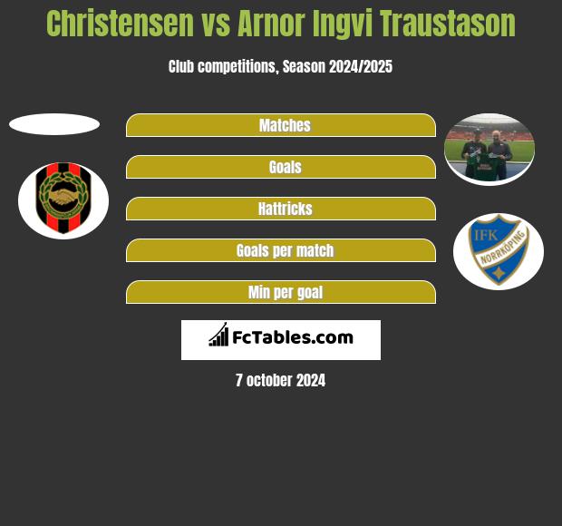 Christensen vs Arnor Ingvi Traustason h2h player stats