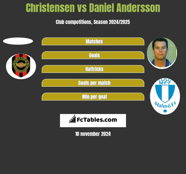 Christensen vs Daniel Andersson h2h player stats