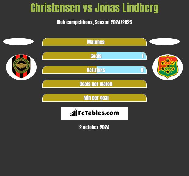 Christensen vs Jonas Lindberg h2h player stats