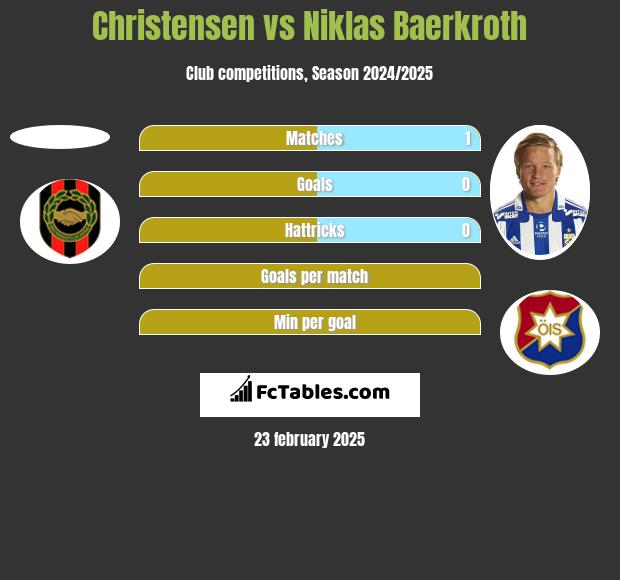 Christensen vs Niklas Baerkroth h2h player stats