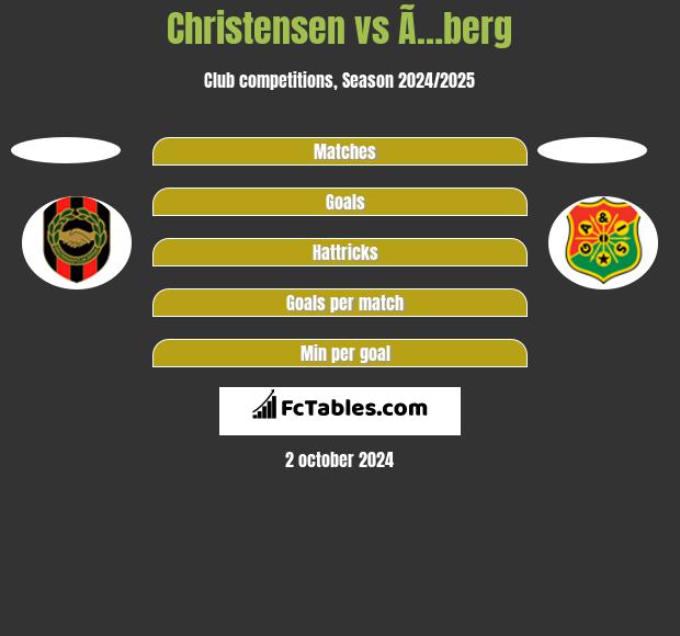 Christensen vs Ã…berg h2h player stats