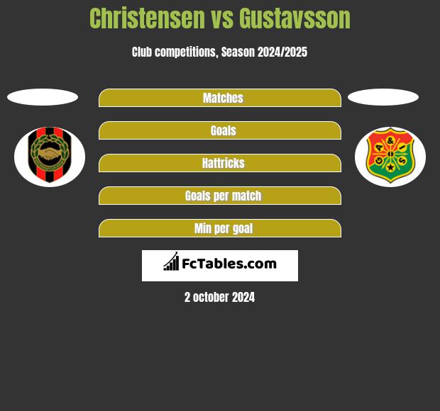 Christensen vs Gustavsson h2h player stats