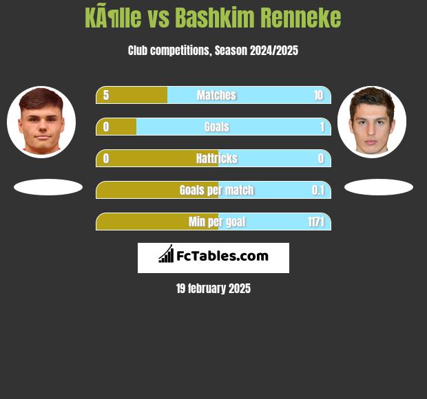 KÃ¶lle vs Bashkim Renneke h2h player stats