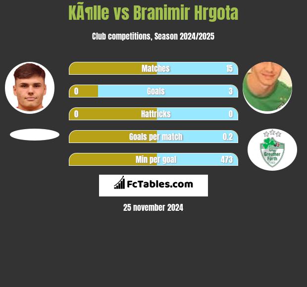 KÃ¶lle vs Branimir Hrgota h2h player stats