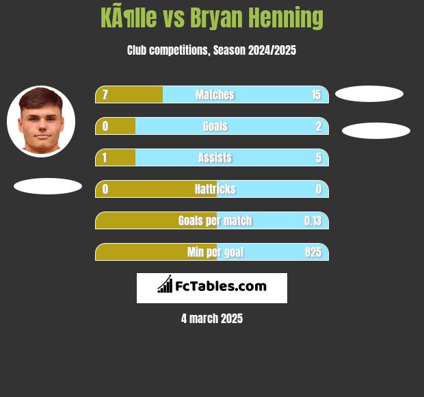 KÃ¶lle vs Bryan Henning h2h player stats