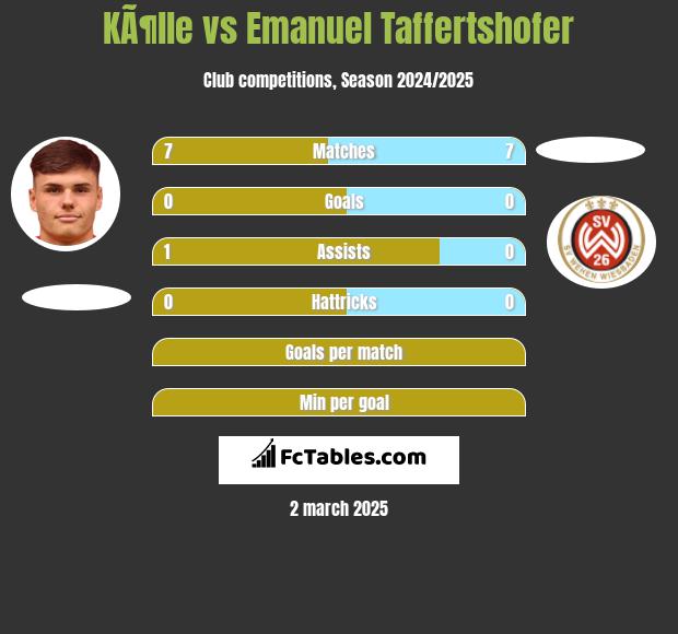 KÃ¶lle vs Emanuel Taffertshofer h2h player stats