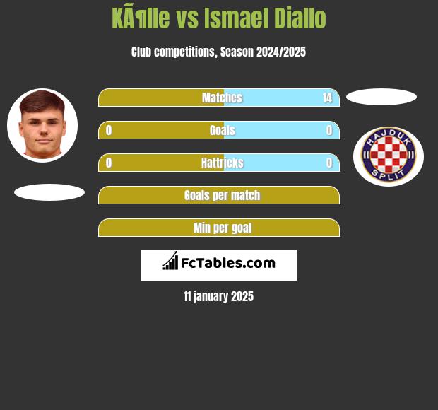 KÃ¶lle vs Ismael Diallo h2h player stats