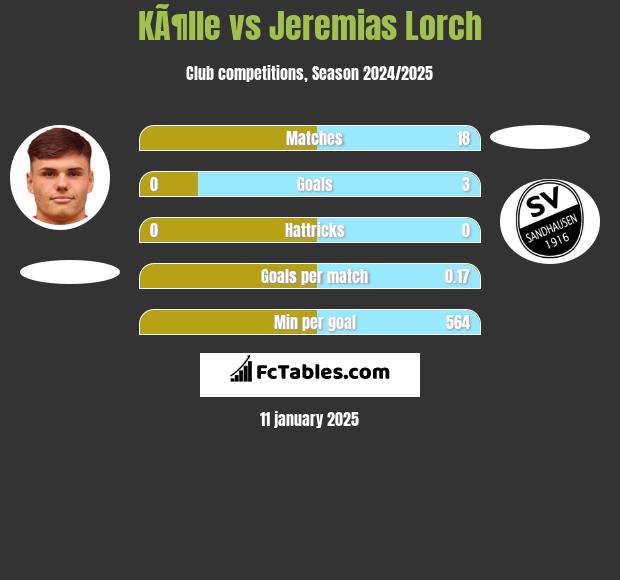 KÃ¶lle vs Jeremias Lorch h2h player stats