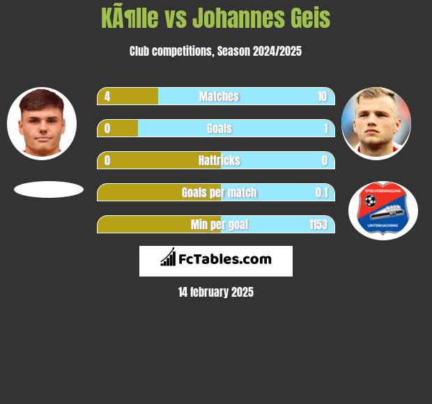 KÃ¶lle vs Johannes Geis h2h player stats